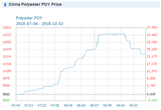 قیمت های پلی استر POY در بازار چین در سپتامبر2018