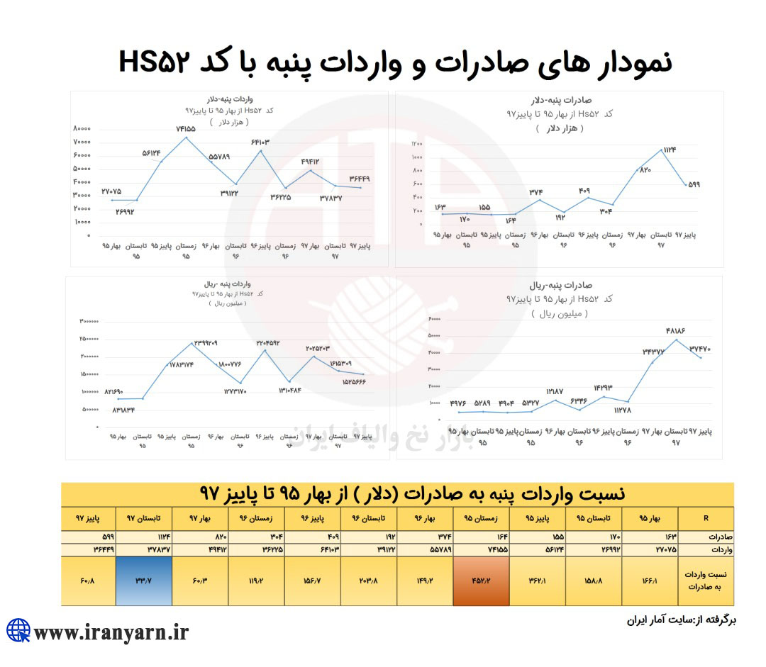 نمودارهای صادرات و واردات پنبه با کد HS52