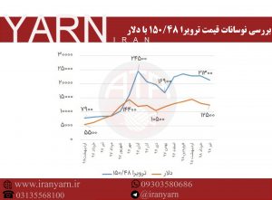 بررسی نوسانات قیمت نخ ترویرا 150/48 با دلار