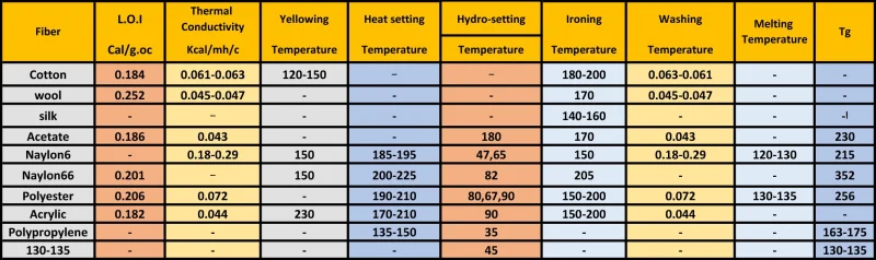 Thermal properties