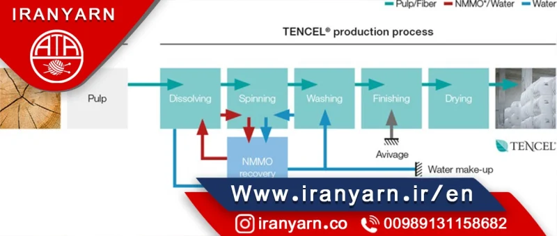 Production steps of viscose rayon